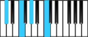 C♯ Major7 Chord Diagram